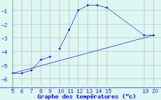 Courbe de tempratures pour Gradacac