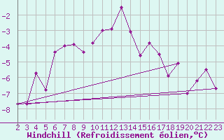 Courbe du refroidissement olien pour Karasjok