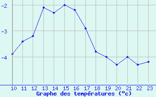 Courbe de tempratures pour Valbella