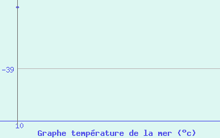 Courbe de temprature de la mer  pour le bateau MERFR02