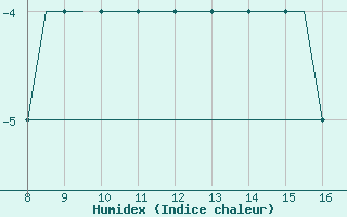 Courbe de l'humidex pour Radom