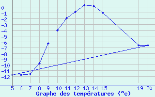 Courbe de tempratures pour Bugojno