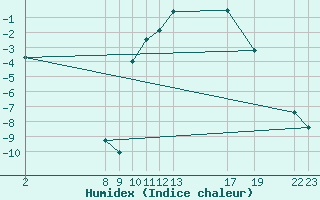 Courbe de l'humidex pour Buzenol (Be)