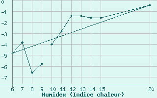 Courbe de l'humidex pour Gradacac