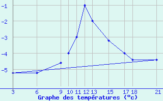 Courbe de tempratures pour Passo Rolle