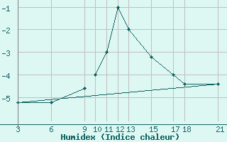 Courbe de l'humidex pour Passo Rolle