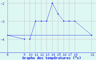 Courbe de tempratures pour Passo Rolle