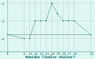 Courbe de l'humidex pour Passo Rolle