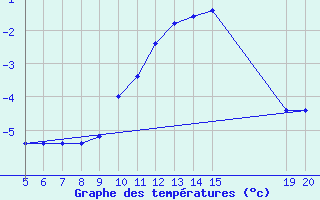 Courbe de tempratures pour Gradacac