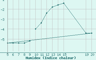 Courbe de l'humidex pour Gradacac