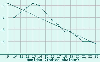 Courbe de l'humidex pour Monte Cimone