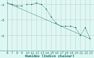 Courbe de l'humidex pour Hoydalsmo Ii