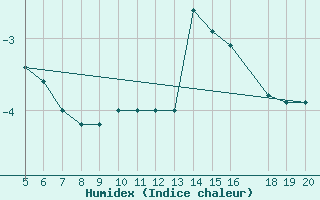 Courbe de l'humidex pour Zavizan