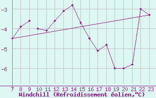 Courbe du refroidissement olien pour Abisko