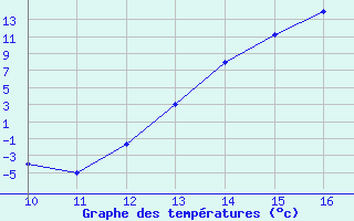 Courbe de tempratures pour Oruro