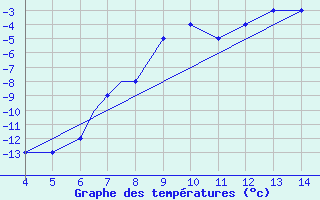 Courbe de tempratures pour Mus Tur-Afb