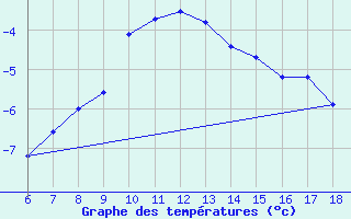 Courbe de tempratures pour Mus