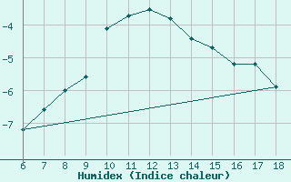 Courbe de l'humidex pour Mus