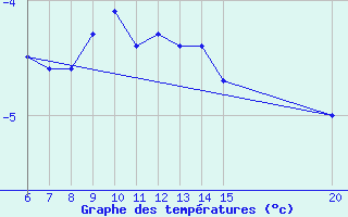 Courbe de tempratures pour Livno