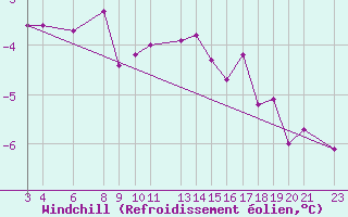 Courbe du refroidissement olien pour Mont-Rigi (Be)