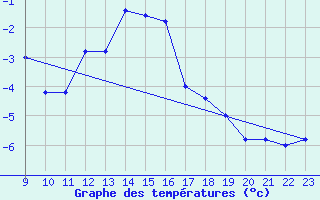 Courbe de tempratures pour Monte Cimone