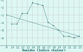 Courbe de l'humidex pour Monte Cimone