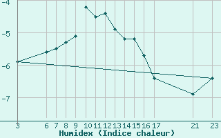 Courbe de l'humidex pour La Pinilla, estacin de esqu