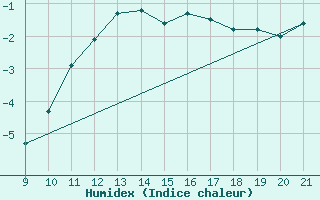 Courbe de l'humidex pour Croisette (62)