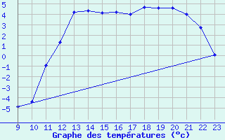 Courbe de tempratures pour Mariapfarr