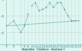 Courbe de l'humidex pour Halsua Kanala Purola