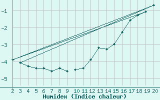 Courbe de l'humidex pour Arctic Bay