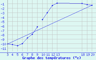 Courbe de tempratures pour Gospic