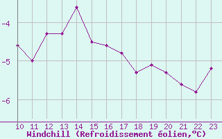 Courbe du refroidissement olien pour Bonnecombe - Les Salces (48)