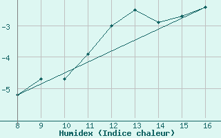 Courbe de l'humidex pour Dourbes (Be)