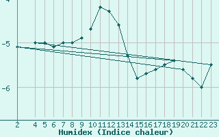 Courbe de l'humidex pour Kasprowy Wierch