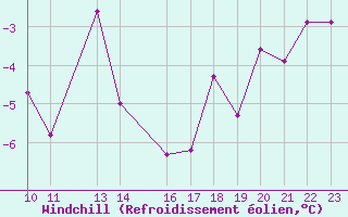 Courbe du refroidissement olien pour Penhas Douradas