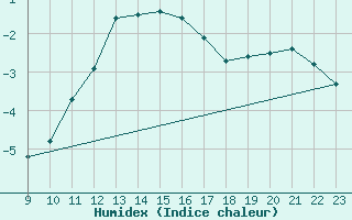 Courbe de l'humidex pour Kleiner Feldberg / Taunus