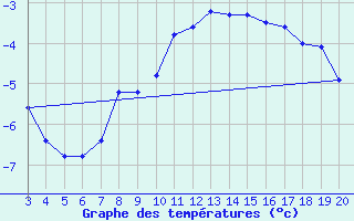 Courbe de tempratures pour Kredarica