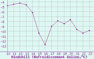 Courbe du refroidissement olien pour Patscherkofel