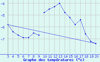 Courbe de tempratures pour Kredarica