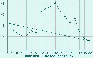 Courbe de l'humidex pour Kredarica