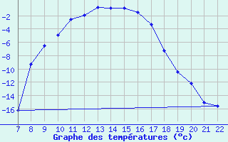 Courbe de tempratures pour Storlien-Visjovalen