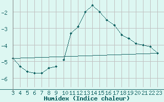 Courbe de l'humidex pour Binn