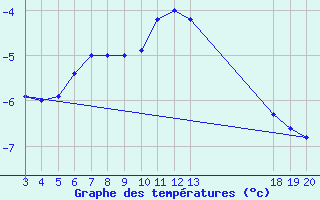 Courbe de tempratures pour Zavizan