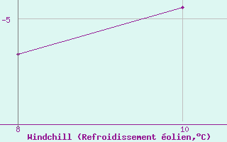 Courbe du refroidissement �olien pour le bateau 7XPKEJR