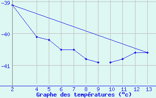 Courbe de tempratures pour Criosfera