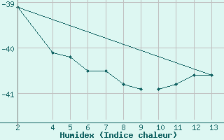 Courbe de l'humidex pour Criosfera