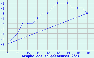 Courbe de tempratures pour Radom