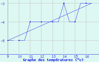 Courbe de tempratures pour Cranfield