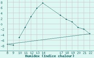 Courbe de l'humidex pour Lans-en-Vercors (38)